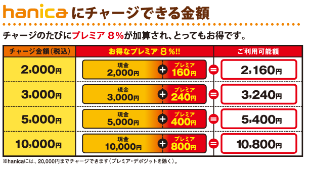 hanicaにチャージできる金額