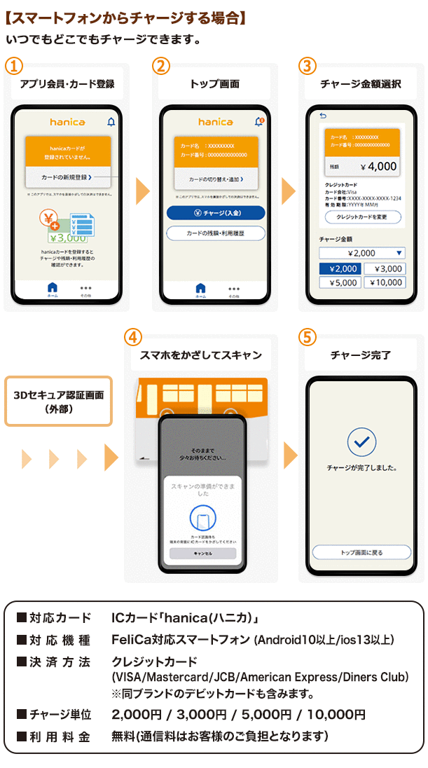 【スマートフォンからチャージする場合】いつでもどこでもチャージできます。