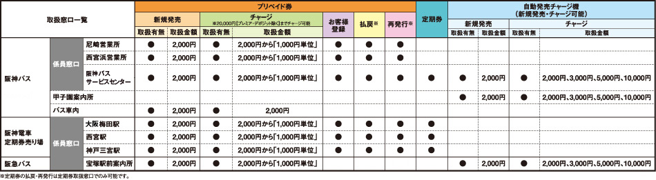 Hanica取扱窓口 内容一覧 阪神バス株式会社