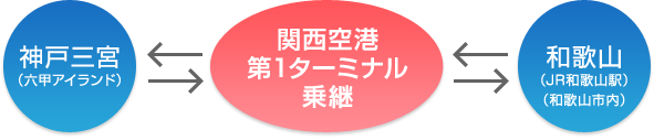 神戸三宮⇔関西空港第1ターミナル乗継⇔和歌山