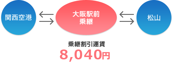 関西空港⇔大阪駅前乗継⇔松山 乗継割引運賃7,470円