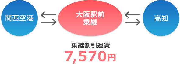 関西空港⇔大阪駅前乗継⇔高知 乗継割引運賃6,870円