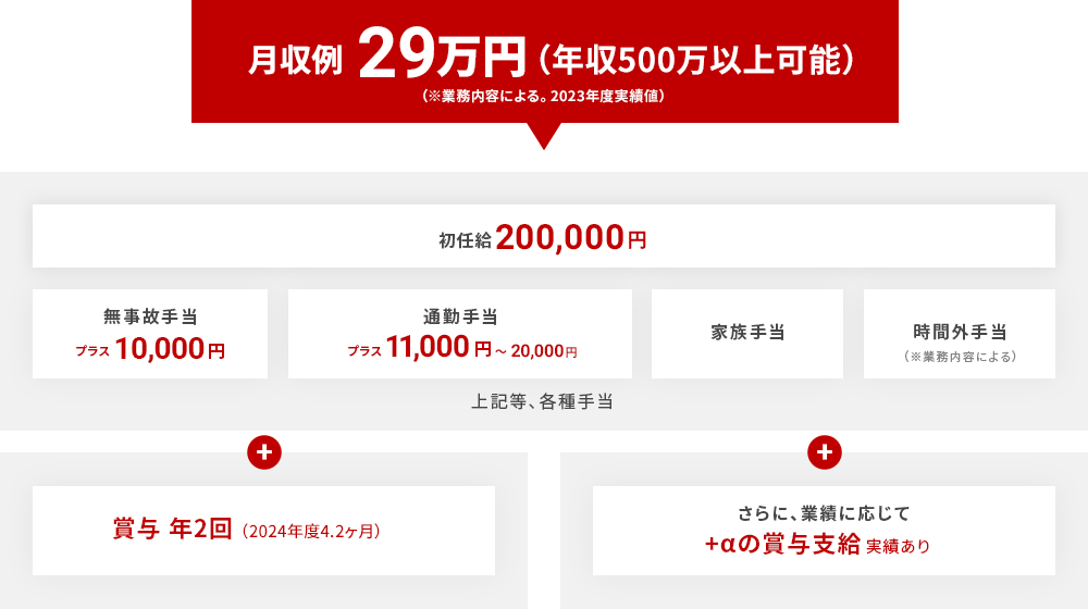 月収例28万円（年収400万以上可能）