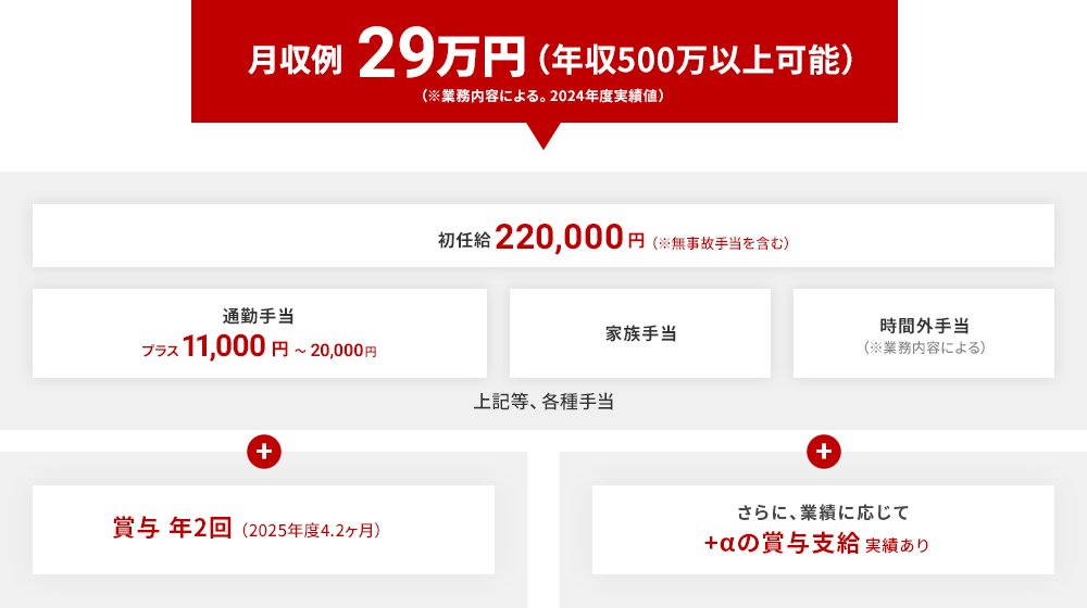 月収例28万円（年収400万以上可能）